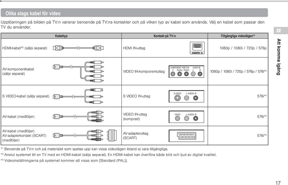 AUDIO IN Y PB/CB PR/CR L R 1080p / 1080i / 720p / 576p / 576i* 3 SV Att komma igång S VIDEO-kabel (säljs separat) S VIDEO IN-uttag S VIDEO L-AUDIO-R 576i* 3 AV-kabel (medföljer) VIDEO IN-uttag