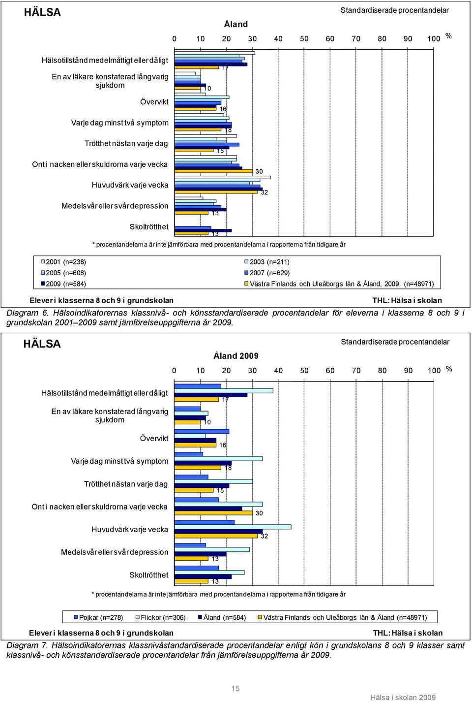 2007 (n=629) 13 * procentandelarna är inte jämförbara med procentandelarna i rapporterna från tidigare år 2009 (n=584) Västra Finlands och Uleåborgs län & Åland, 2009 (n=48971) Elever i klasserna 8