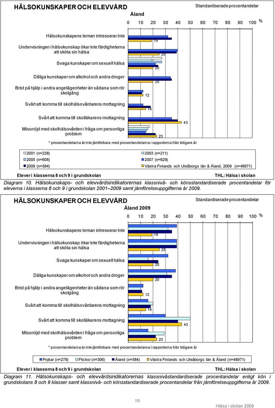 skolhälsovårdarens mottagning 12 14 20 Svårt att komma till skolläkarens mottagning Missnöjd med skolhälsovården i fråga om personliga problem * procentandelarna är inte jämförbara med