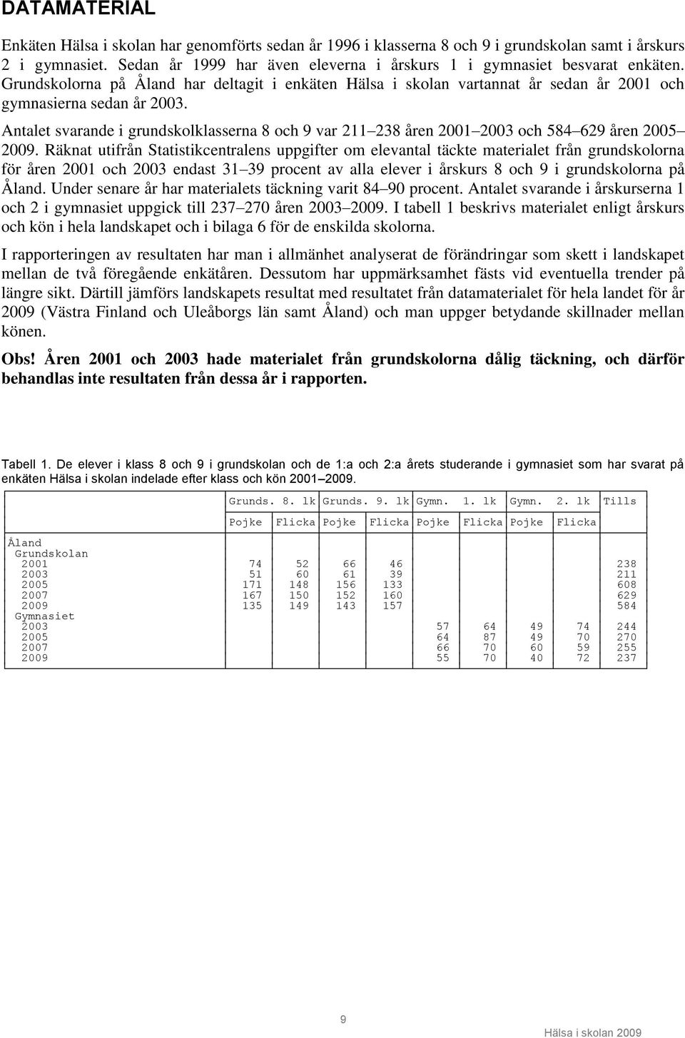 Antalet svarande i grundskolklasserna 8 och 9 var 211 238 åren 2001 2003 och 584 629 åren 2005 2009.