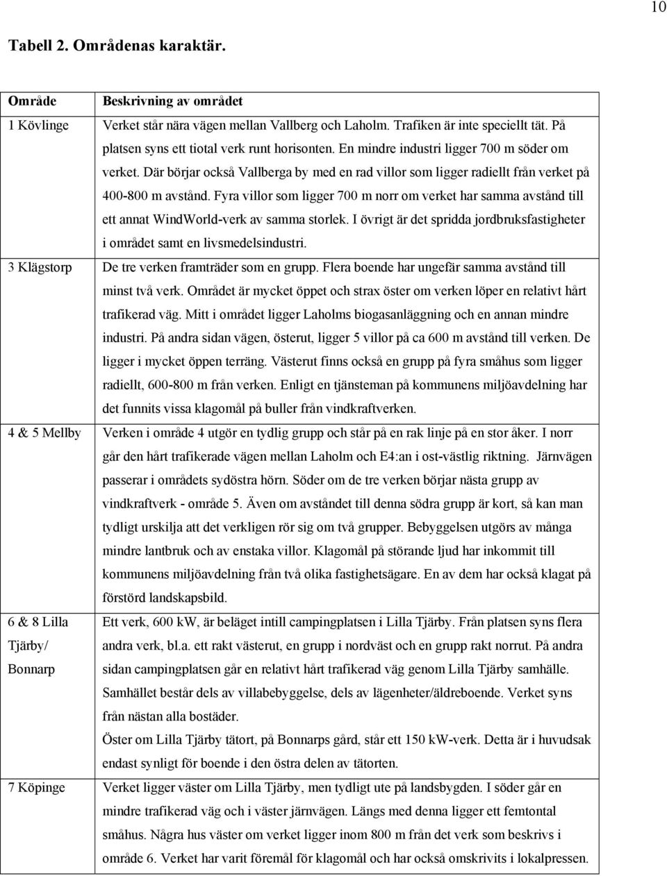 Fyra villor som ligger 700 m norr om verket har samma avstånd till ett annat WindWorld-verk av samma storlek. I övrigt är det spridda jordbruksfastigheter i området samt en livsmedelsindustri.