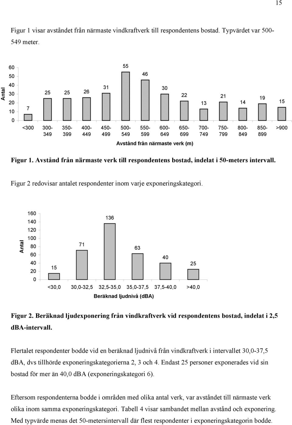 (m) Figur 1. Avstånd från närmaste verk till respondentens bostad, indelat i 50-meters intervall. Figur 2 redovisar antalet respondenter inom varje exponeringskategori.