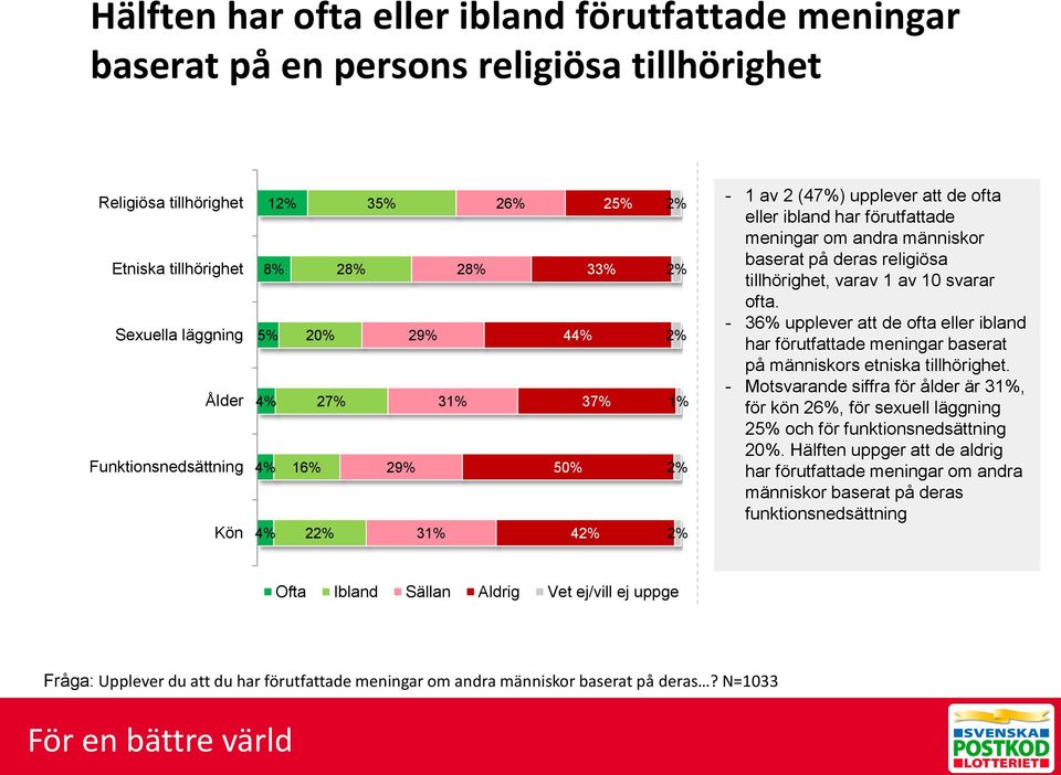 baserat på deras religiösa tillhörighet, varav 1 av 10 svarar ofta. - 36% upplever att de ofta eller ibland har förutfattade meningar baserat på människors etniska tillhörighet.