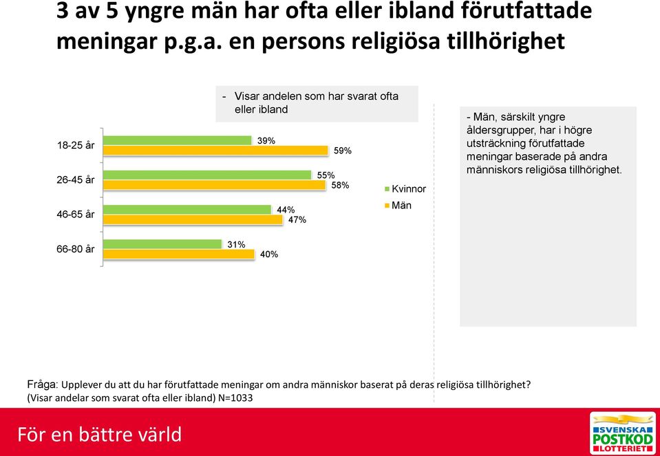 utsträckning förutfattade meningar baserade på andra människors religiösa tillhörighet.