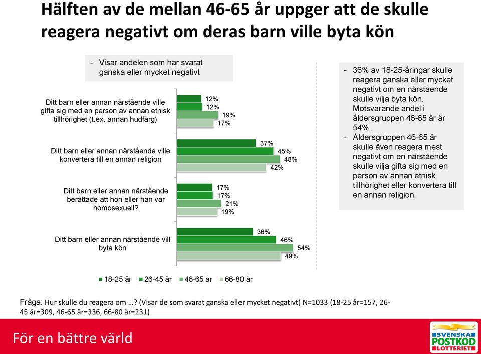 annan hudfärg) Ditt barn eller annan närstående ville konvertera till en annan religion Ditt barn eller annan närstående berättade att hon eller han var homosexuell?