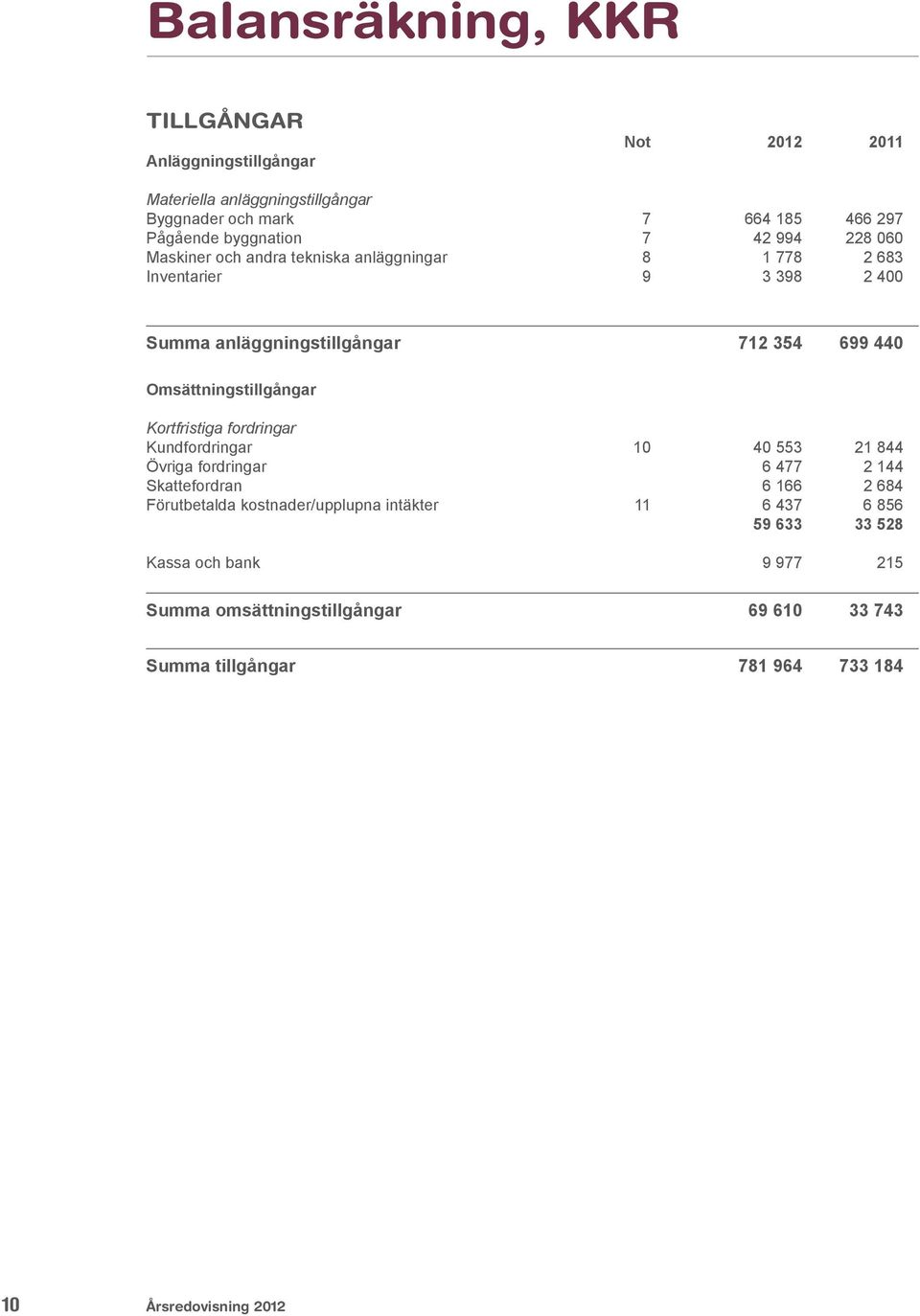 Omsättningstillgångar Kortfristiga fordringar Kundfordringar 10 40 553 21 844 Övriga fordringar 6 477 2 144 Skattefordran 6 166 2 684 Förutbetalda