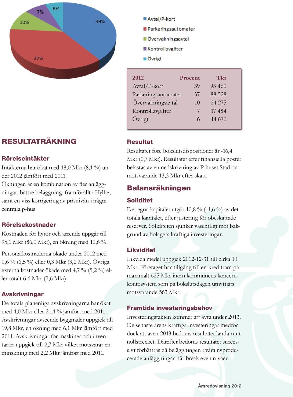 Rörelsekostnader Kostnaden för hyror och arrende uppgår till 95,1 Mkr (86,0 Mkr), en ökning med 10,6 %. Personalkostnaderna ökade under 2012 med 0,6 % (6,5 %) eller 0,3 Mkr (3,2 Mkr).