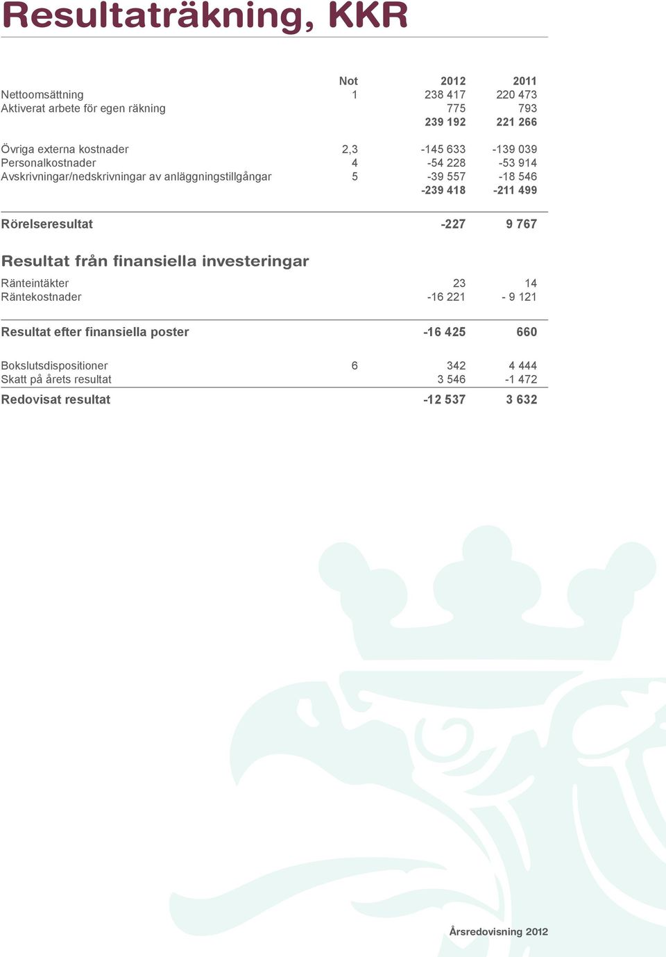 Rörelseresultat -227 9 767 Resultat från finansiella investeringar Ränteintäkter 23 14 Räntekostnader -16 221-9 121 Resultat efter