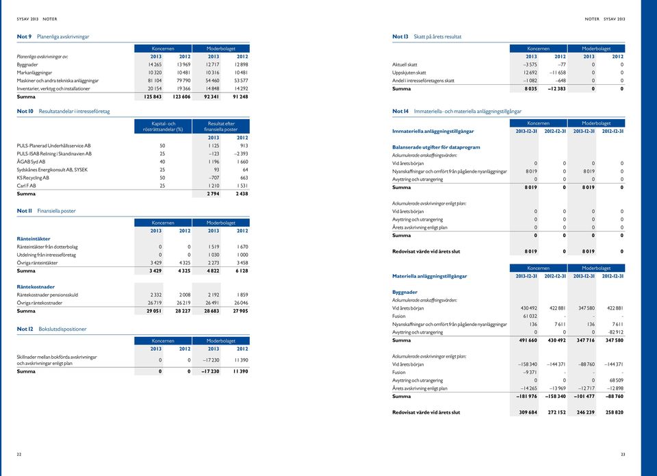 Aktuell skatt 3 575 77 Uppskjuten skatt 12 692 11 658 Andel i intresseföretagens skatt 1 82 648 Summa 8 35 12 383 Not 1 Resultatandelar i intresseföretag Not 14 Immateriella- och materiella