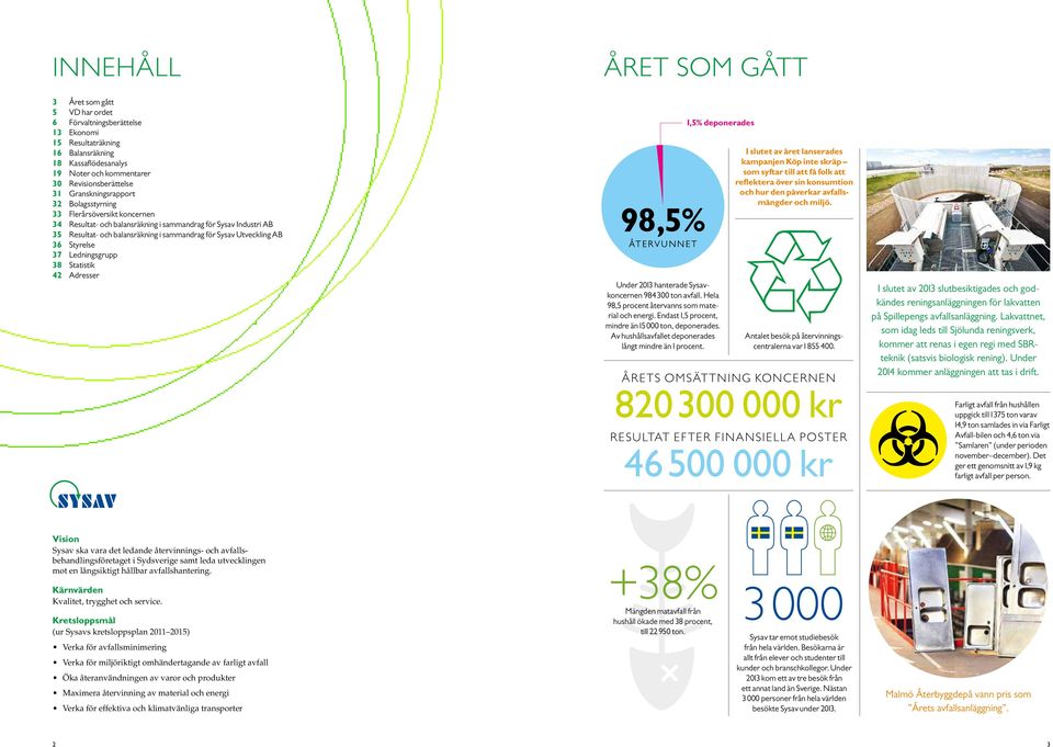 36 Styrelse 37 Ledningsgrupp 38 Statistik 42 Adresser ÅRET SOM GÅTT 98,5% ÅTERVUNNET 1,5% deponerades Under 213 hanterade Sysavkoncernen 984 3 ton avfall.
