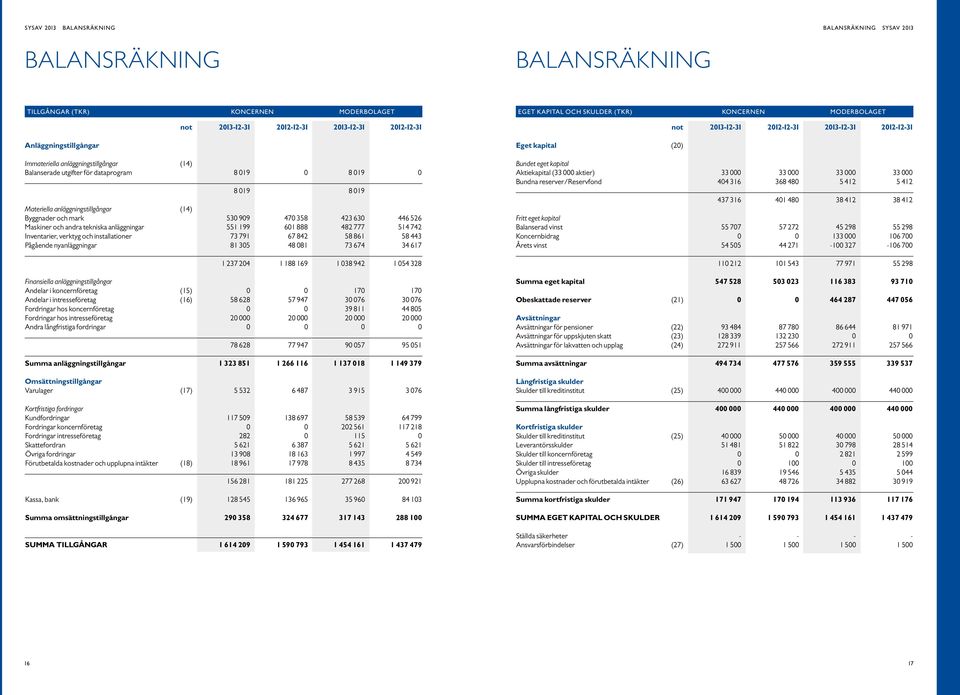 anläggningar 551 199 61 888 482 777 514 742 Inventarier, verktyg och installationer 73 791 67 842 58 861 58 443 Pågående nyanläggningar 81 35 48 81 73 674 34 617 1 237 24 1 188 169 1 38 942 1 54 328