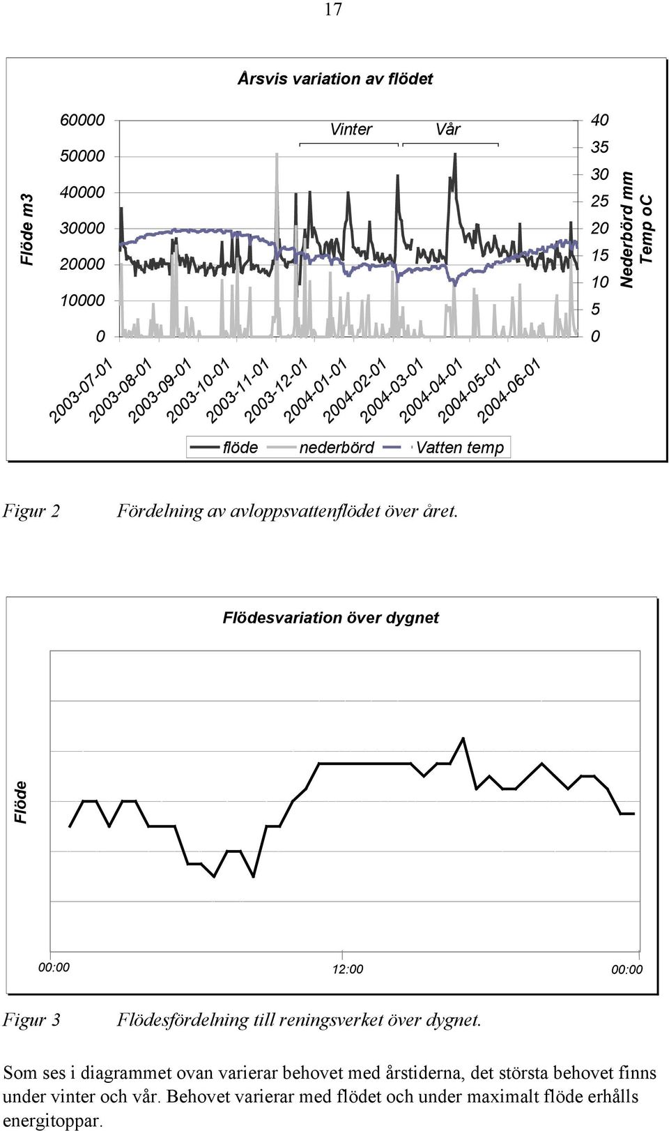 av avloppsvattenflödet över året. Flödesvariation över dygnet Flöde 00:00 12:00 00:00 Figur 3 Flödesfördelning till reningsverket över dygnet.