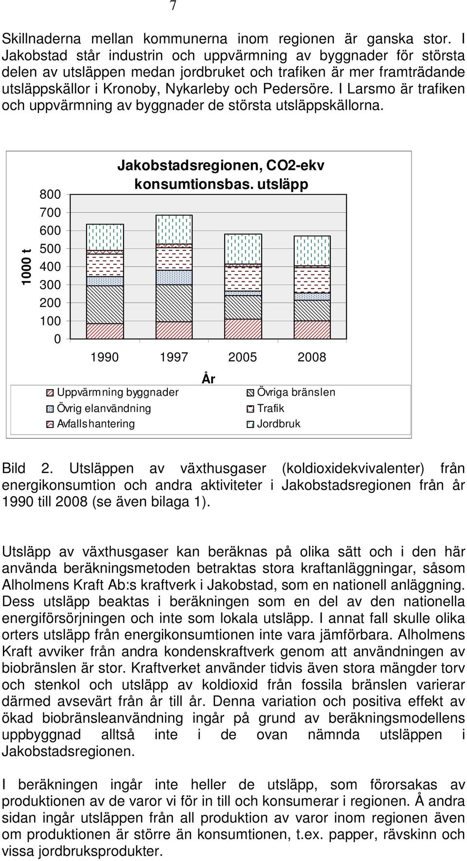 I Larsmo är trafiken och uppvärmning av byggnader de största utsläppskällorna. 1000 t 800 700 600 500 400 300 200 100 0 Jakobstadsregionen, CO2-ekv konsumtionsbas.