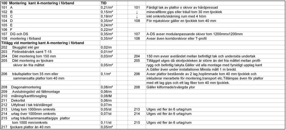 108 montering i förband 0,35/m² 108 Avser även korridorskivor eller T-profil Tillägg vid montering kant A-montering i förband 202 Skugglist inkl ger 0,02/m 203 Finlinebärvärk samt T-15 0,01/m² 204