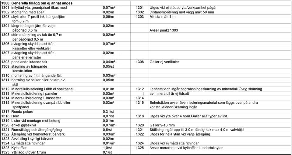 m 0,02/m² per påbörjad 0,5 m 1306 avtagning skyddsplast från 0,07/m² kassetter eller vertikaler 1307 avtagning skyddsplast från 0,02/m paneler eller lister 1308 pendlande lutande tak 0,04/m² 1308