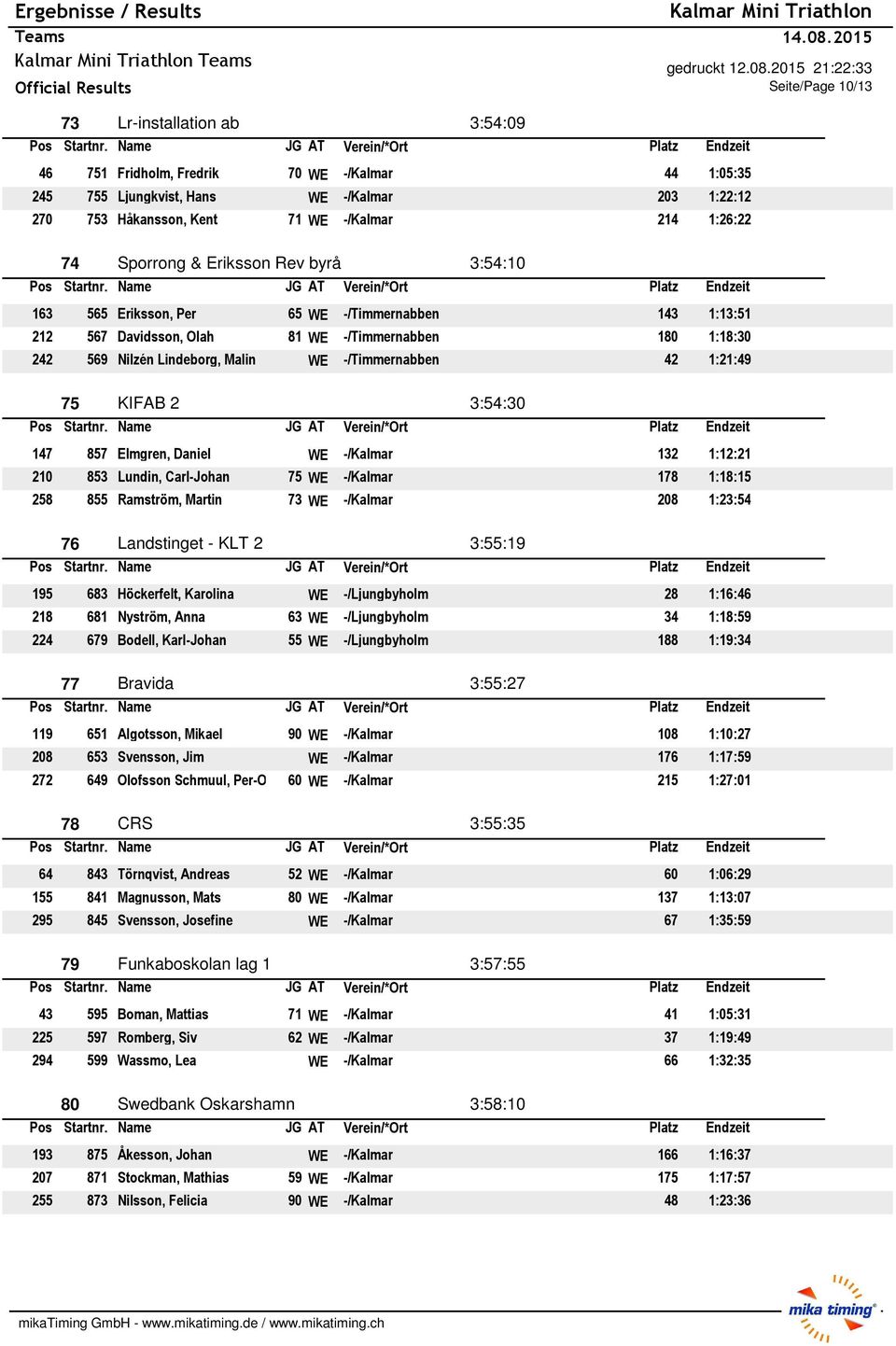 -/Timmernabben 42 1:21:49 75 KIFAB 2 3:54:30 147 857 Elmgren, Daniel WE -/Kalmar 132 1:12:21 210 853 Lundin, Carl-Johan 75 WE -/Kalmar 178 1:18:15 258 855 Ramström, Martin 73 WE -/Kalmar 208 1:23:54