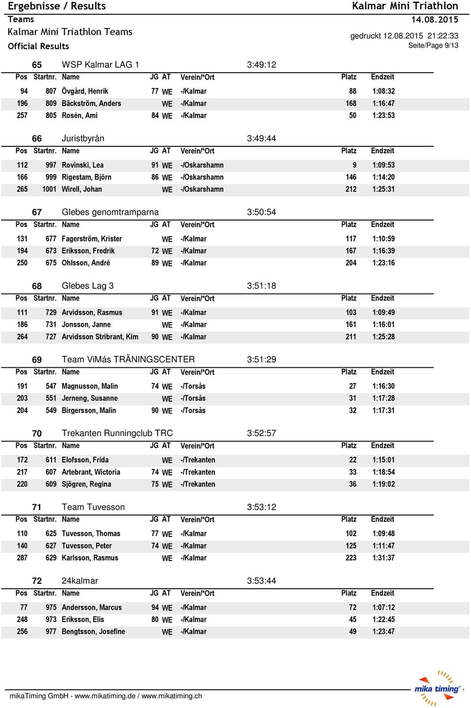 genomtramparna 3:50:54 131 677 Fagerström, Krister WE -/Kalmar 117 1:10:59 194 673 Eriksson, Fredrik 72 WE -/Kalmar 167 1:16:39 250 675 Ohlsson, André 89 WE -/Kalmar 204 1:23:16 68 Glebes Lag 3