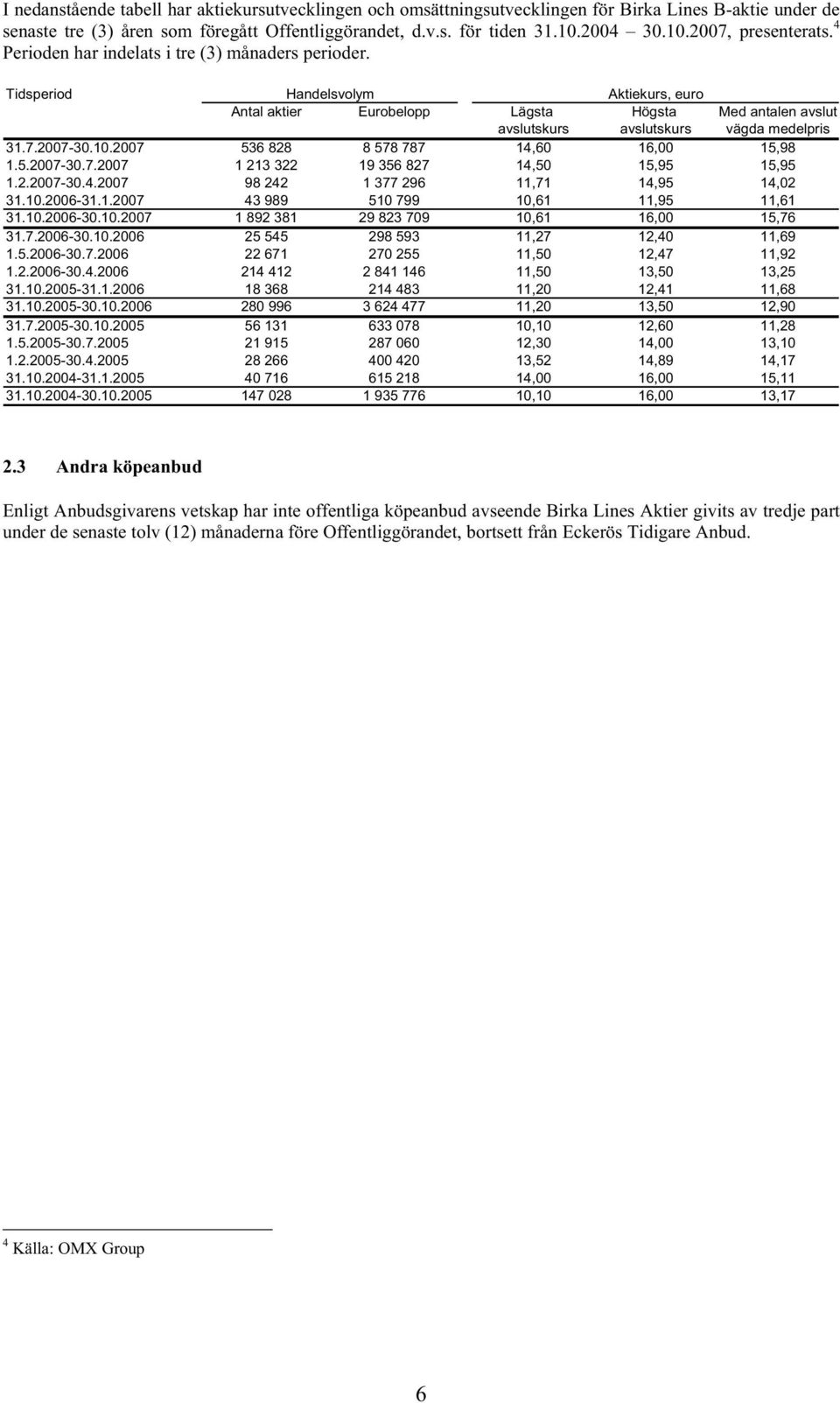 Tidsperiod Handelsvolym Aktiekurs, euro Antal aktier Eurobelopp Lägsta Högsta Med antalen avslut avslutskurs avslutskurs vägda medelpris 31.7.2007-30.10.2007 536 828 8 578 787 14,60 16,00 15,98 1.5.2007-30.7.2007 1 213 322 19 356 827 14,50 15,95 15,95 1.