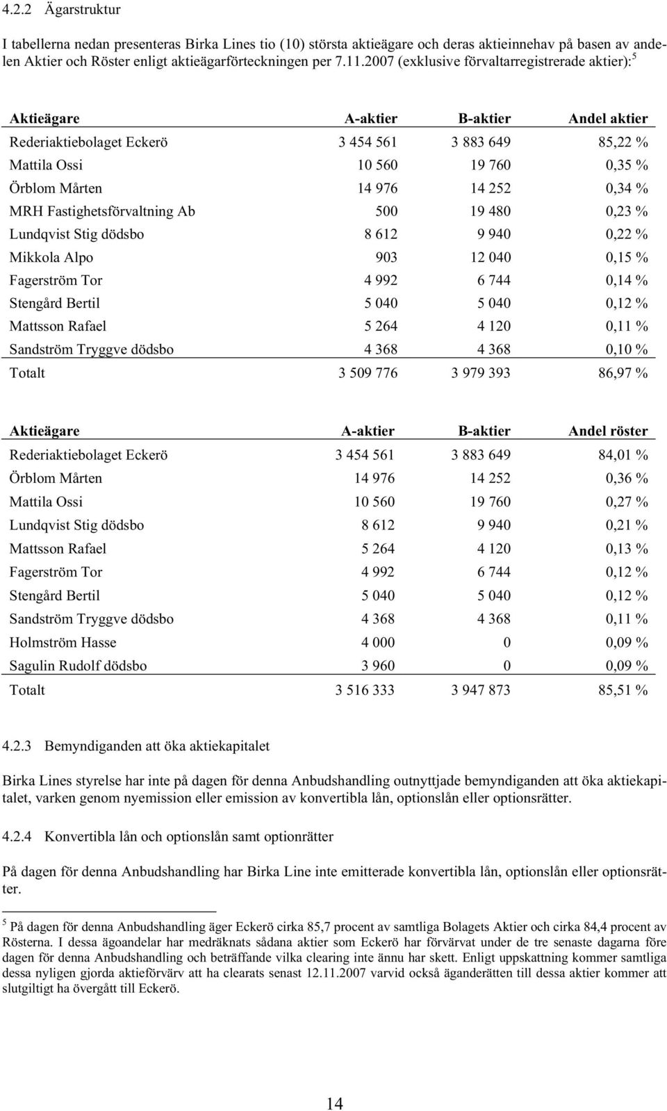 14 252 0,34 % MRH Fastighetsförvaltning Ab 500 19 480 0,23 % Lundqvist Stig dödsbo 8 612 9 940 0,22 % Mikkola Alpo 903 12 040 0,15 % Fagerström Tor 4 992 6 744 0,14 % Stengård Bertil 5 040 5 040 0,12