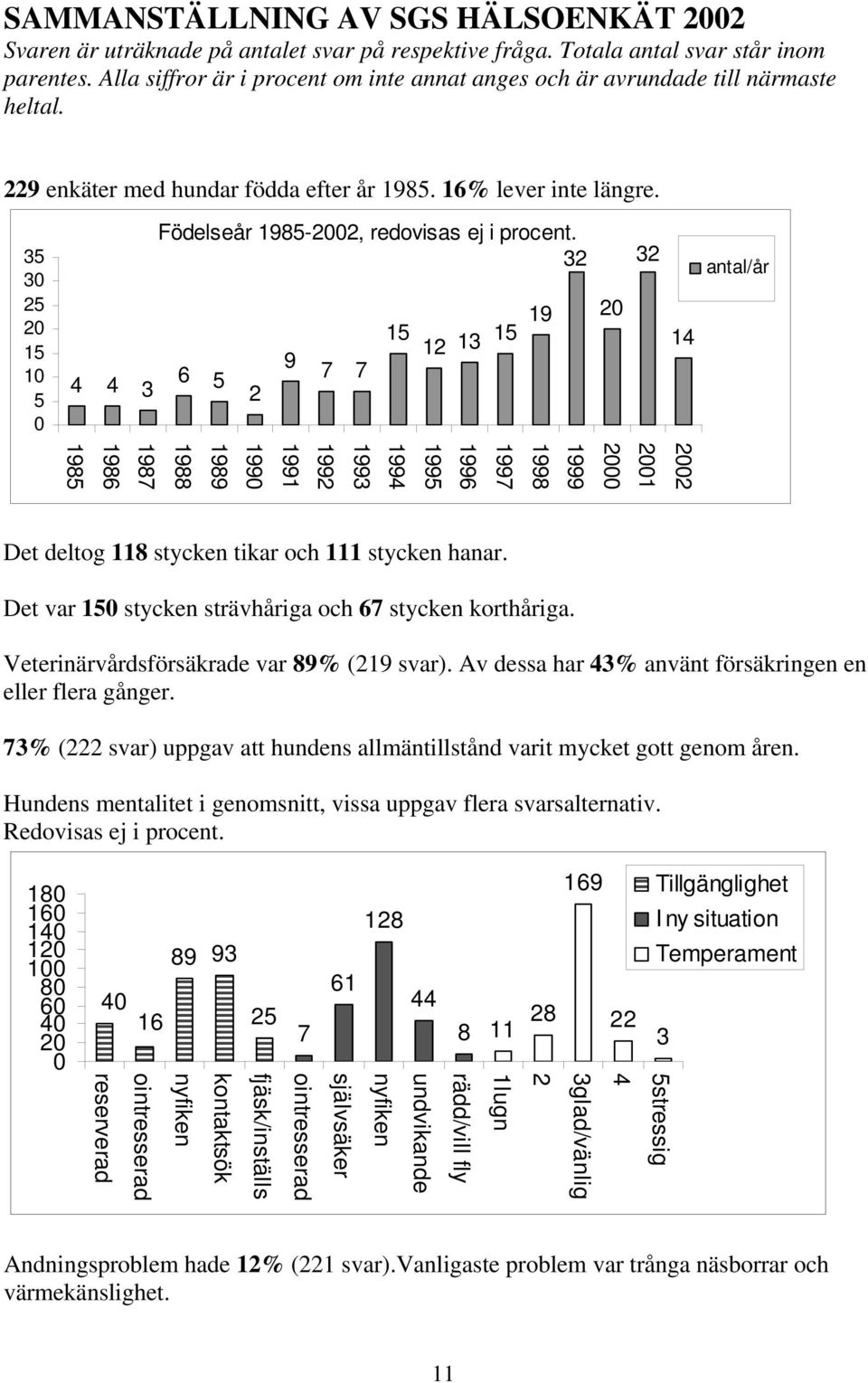 35 30 25 20 15 10 5 0 Födelseår 1985-2002, redovisas ej i procent.