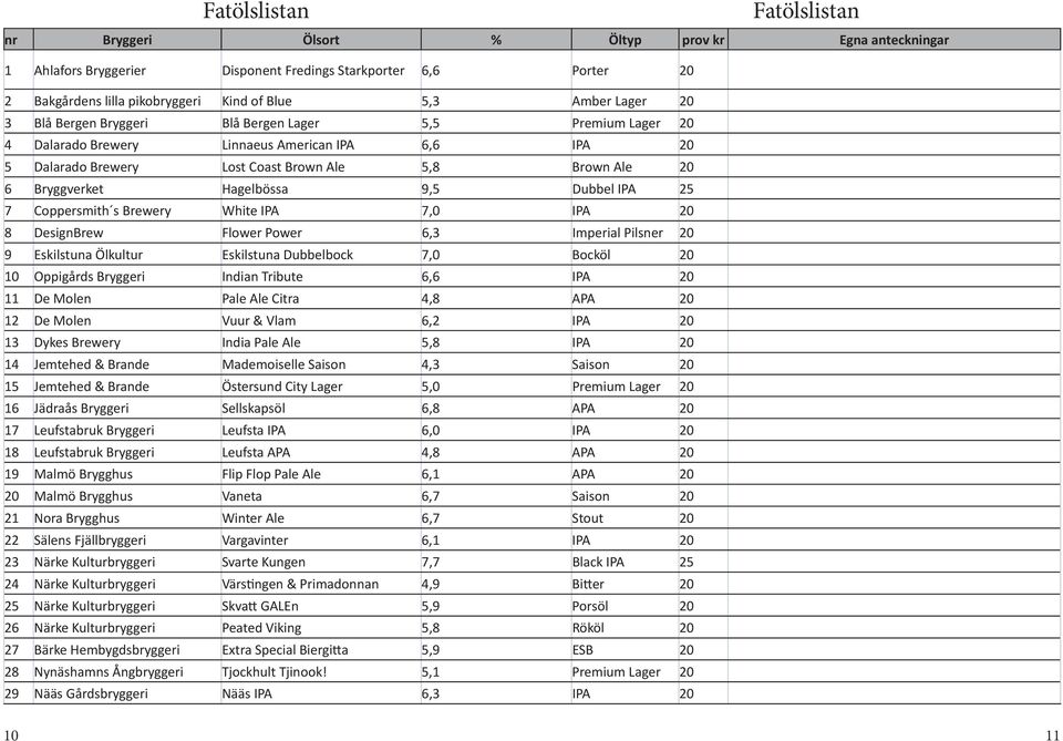 Hagelbössa 9,5 Dubbel IPA 25 7 Coppersmith s Brewery White IPA 7,0 IPA 20 8 DesignBrew Flower Power 6,3 Imperial Pilsner 20 9 Eskilstuna Ölkultur Eskilstuna Dubbelbock 7,0 Bocköl 20 10 Oppigårds