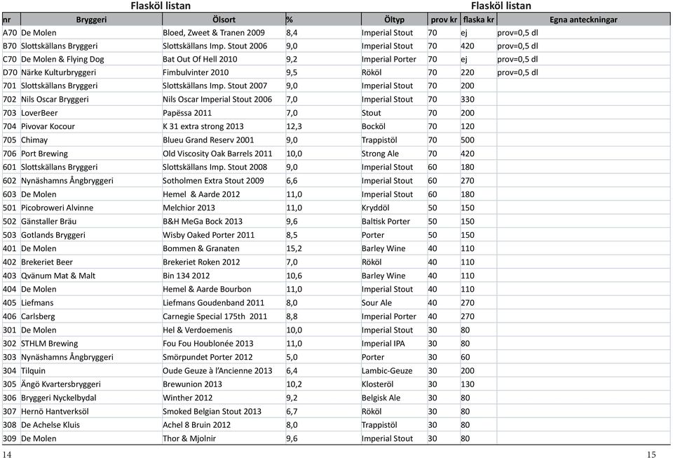 Stout 2006 9,0 Imperial Stout 70 420 prov=0,5 dl C70 De Molen & Flying Dog Bat Out Of Hell 2010 9,2 Imperial Porter 70 ej prov=0,5 dl D70 Närke Kulturbryggeri Fimbulvinter 2010 9,5 Rököl 70 220