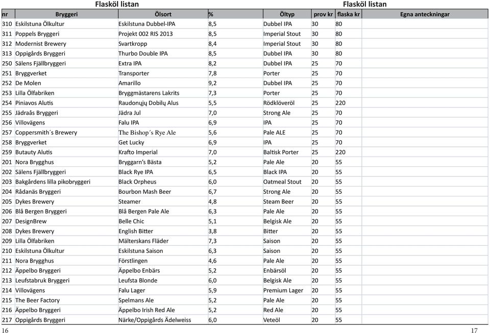 25 70 251 Bryggverket Transporter 7,8 Porter 25 70 252 De Molen Amarillo 9,2 Dubbel IPA 25 70 253 Lilla Ölfabriken Bryggmästarens Lakrits 7,3 Porter 25 70 254 Piniavos Alu s Raudonųjų Dobilų Alus 5,5