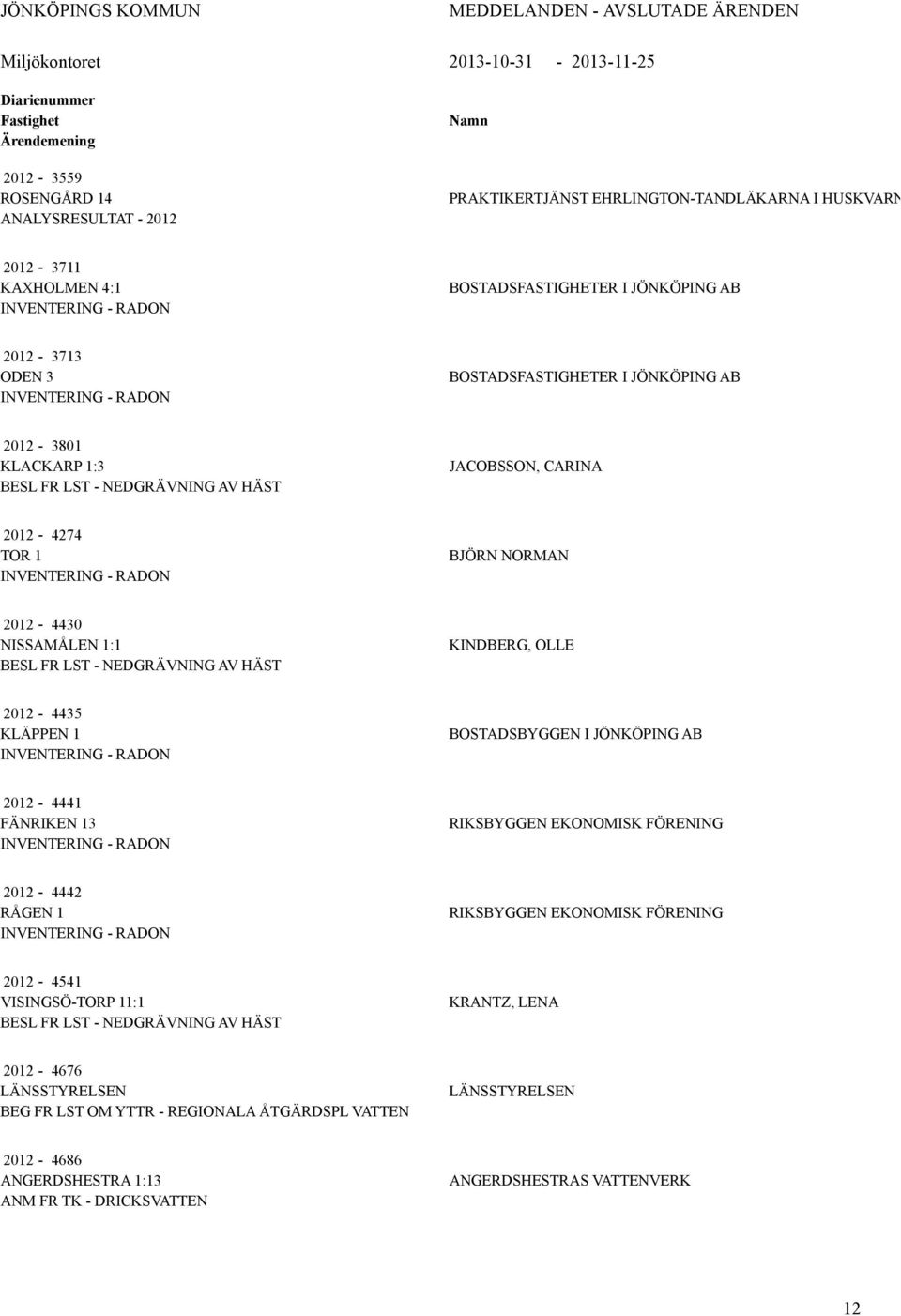 KLACKARP 1:3 BESL FR LST - NEDGRÄVNING AV HÄST JACOBSSON, CARINA 2012-4274 TOR 1 INVENTERING - RADON BJÖRN NORMAN 2012-4430 NISSAMÅLEN 1:1 BESL FR LST - NEDGRÄVNING AV HÄST KINDBERG, OLLE 2012-4435