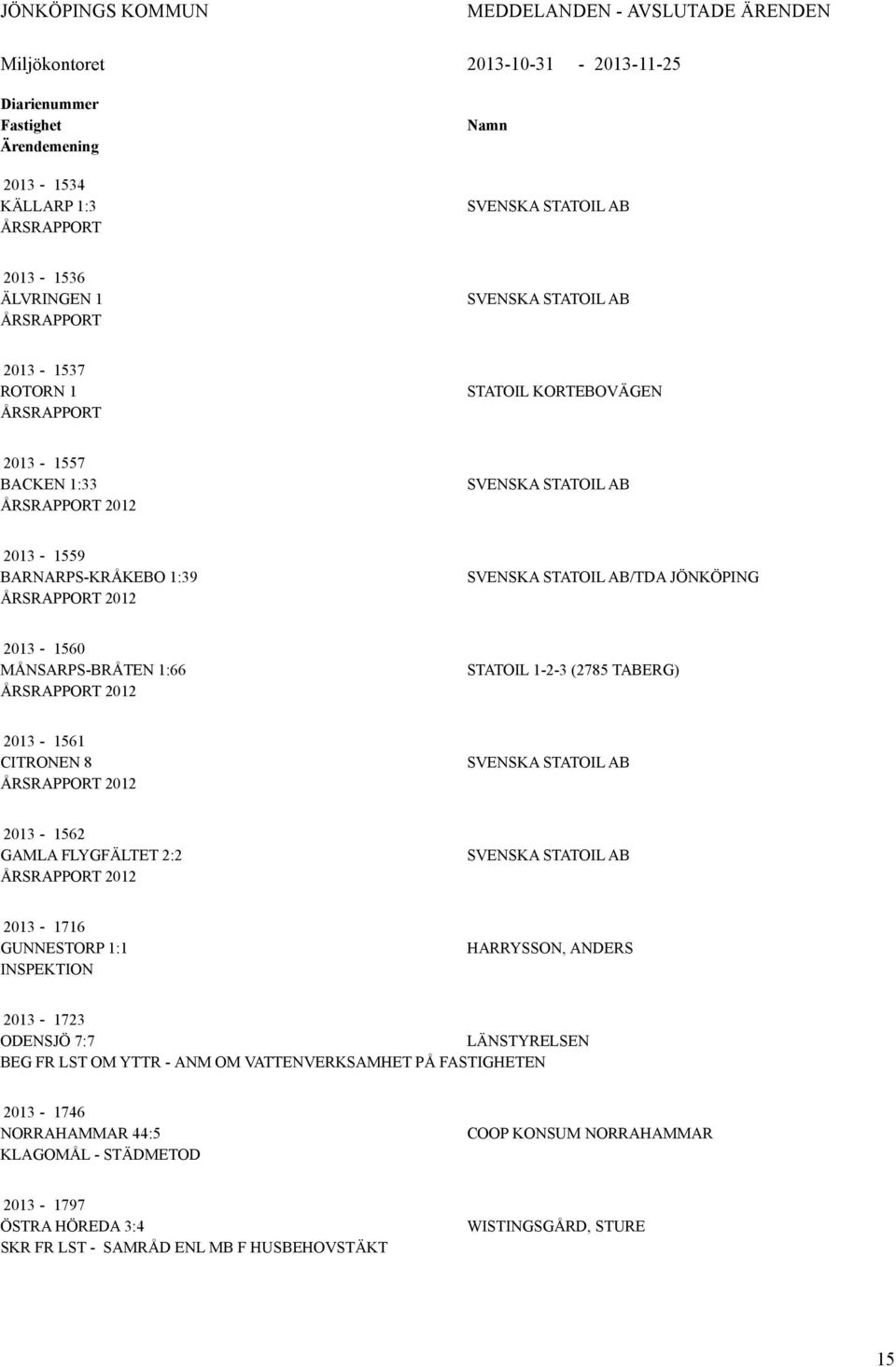 STATOIL AB/TDA JÖNKÖPING 2013-1560 MÅNSARPS-BRÅTEN 1:66 ÅRSRAPPORT 2012 STATOIL 1-2-3 (2785 TABERG) 2013-1561 CITRONEN 8 ÅRSRAPPORT 2012 SVENSKA STATOIL AB 2013-1562 GAMLA FLYGFÄLTET 2:2 ÅRSRAPPORT