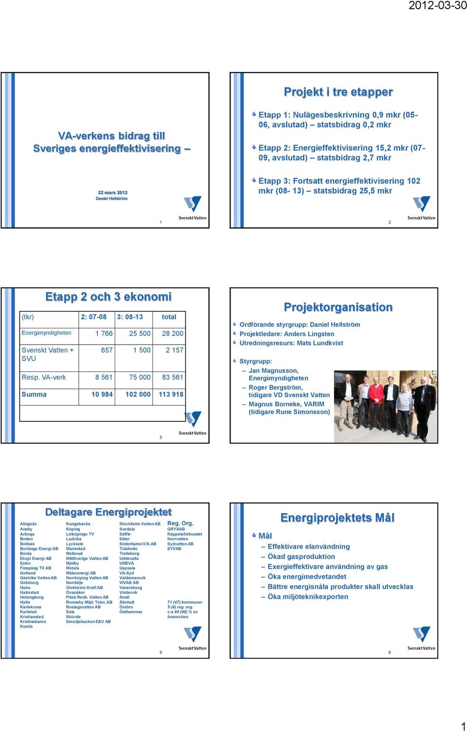 Energimyndigheten 1 766 25 500 28 200 Svenskt Vatten + SVU 657 1 500 2 157 Resp.