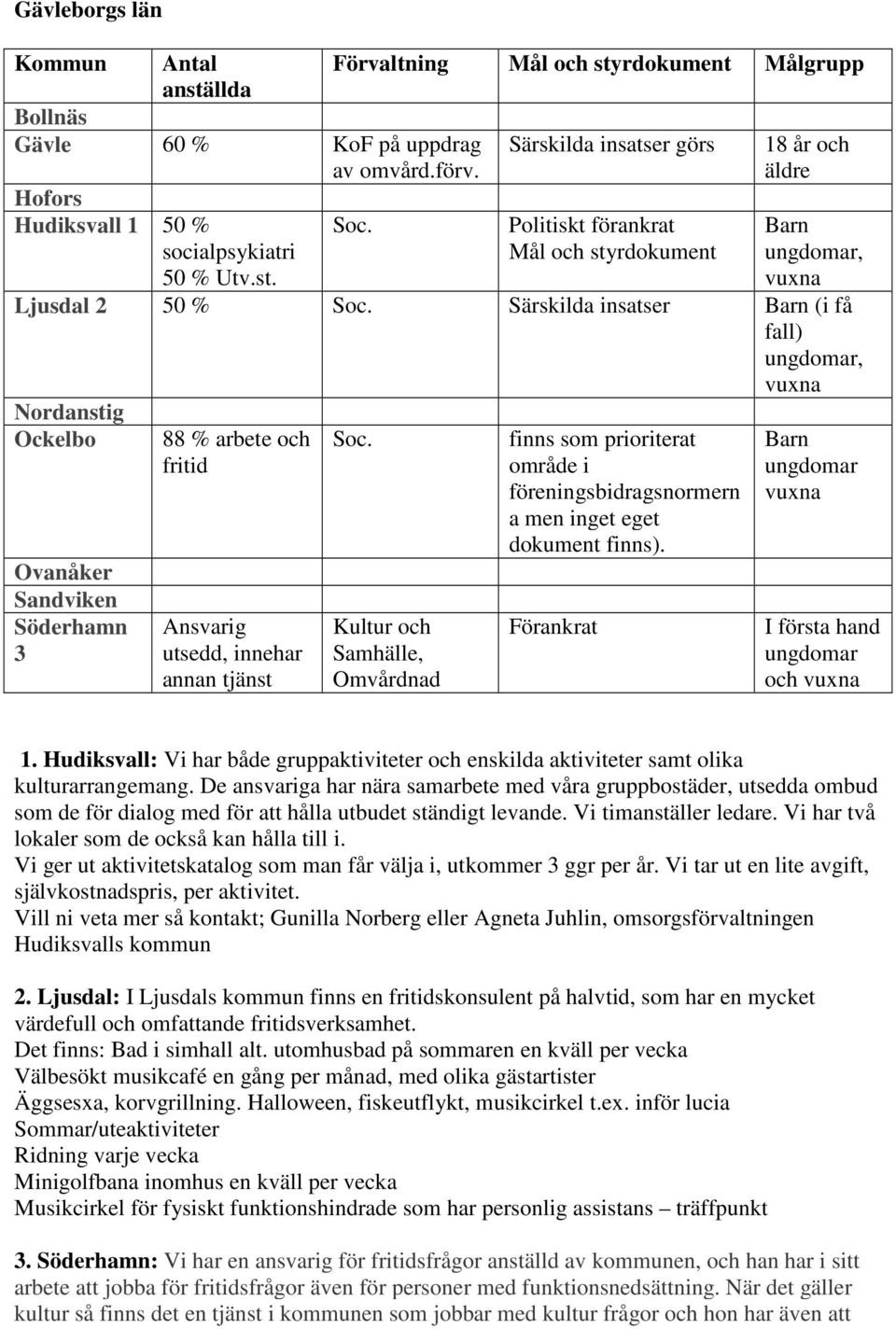 Ansvarig utsedd, innehar annan tjänst Kultur och Samhälle, Omvårdnad finns som prioriterat område i föreningsbidragsnormern a men inget eget dokument finns). Förankrat Barn I första hand och 1.