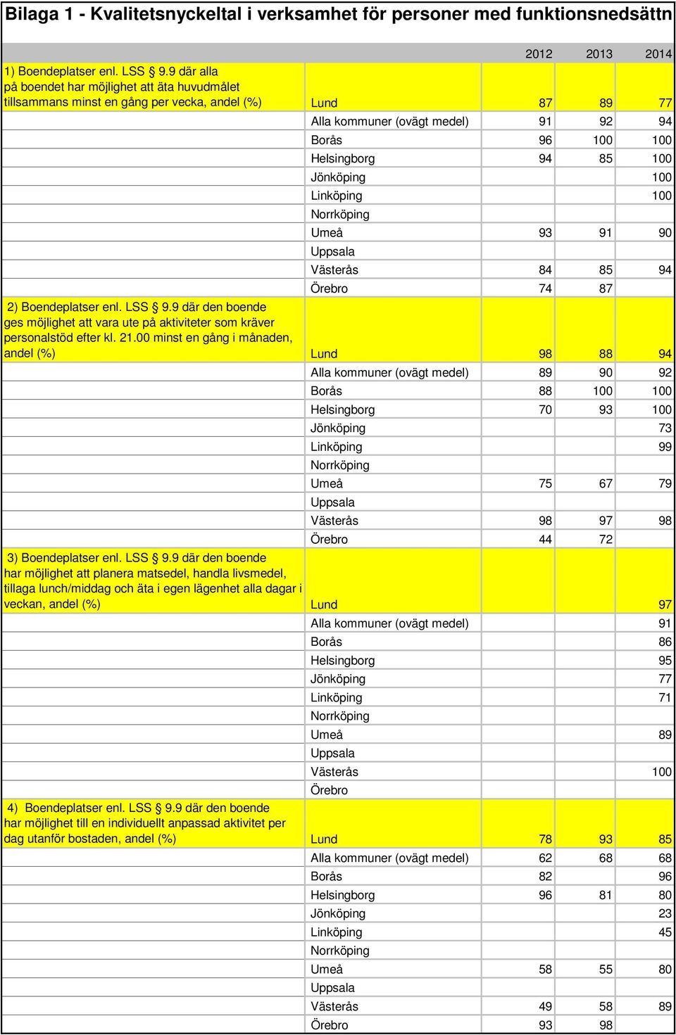 Linköping 100 Umeå 93 91 90 Västerås 84 85 94 Örebro 74 87 2) Boendeplatser enl. LSS 9.9 där den boende ges möjlighet att vara ute på aktiviteter som kräver personalstöd efter kl. 21.