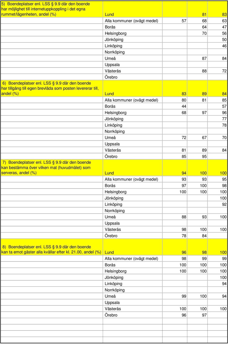 84 Västerås 88 72 Örebro 6) Boendeplatser enl. LSS 9.