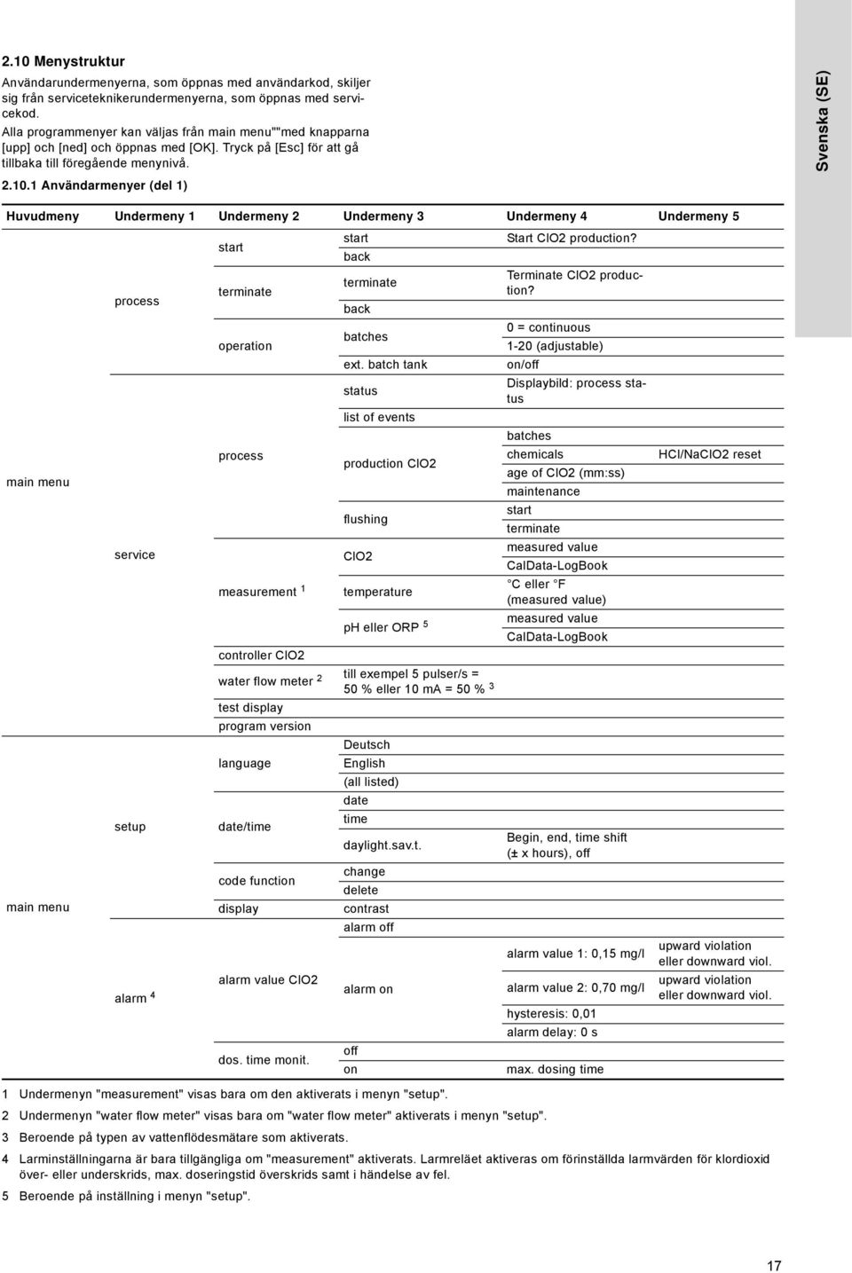 1 Användarmenyer (del 1) Svenska (SE) Huvudmeny Undermeny 1 Undermeny 2 Undermeny 3 Undermeny 4 Undermeny 5 main menu main menu process service setup alarm 4 start start Start ClO2 production?