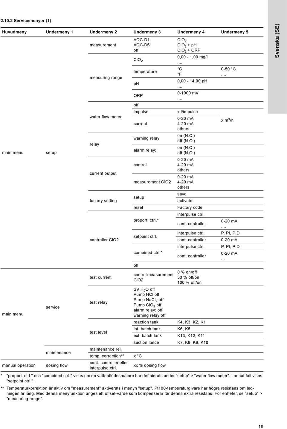 " visas om en vattenflödesmätare har definierats under "setup" > "water flow meter". I annat fall visas "setpoint ctrl.". ** Temperaturkorrektion är aktiv om "measurement" aktiverats i menyn "setup".