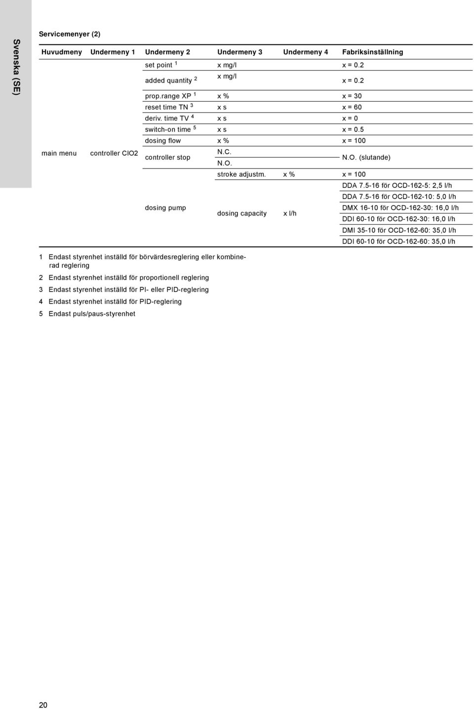 x % x = 100 DDA 7.5-16 för OCD-162-5: 2,5 l/h DDA 7.