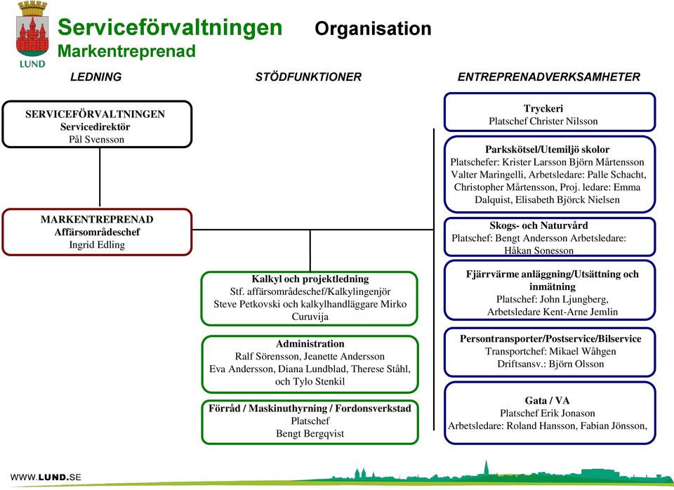 ledare: Emma Dalquist, Elisabeth Björck Nielsen Skogs- och Naturvård Platschef: Bengt Andersson Arbetsledare: Håkan Sonesson Kalkyl och projektledning Stf.