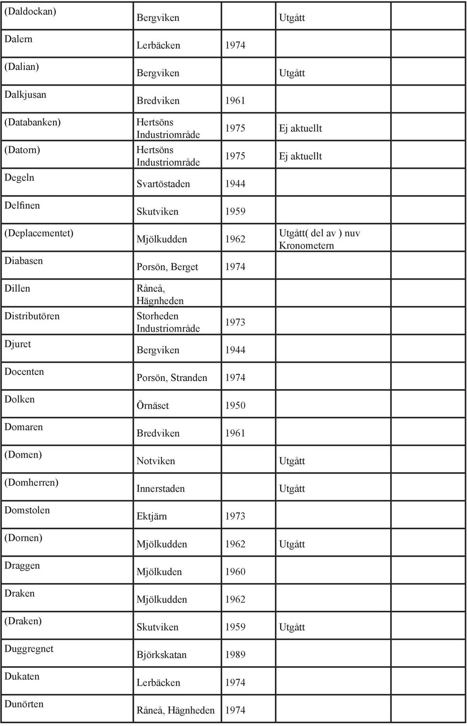 Domstolen Porsön, Berget 1974, Hägnheden Storheden Industriområde 1973 1944 Porsön, Stranden 1974 Örnäset 1950 Ektjärn 1973 Utgått( del av ) nuv