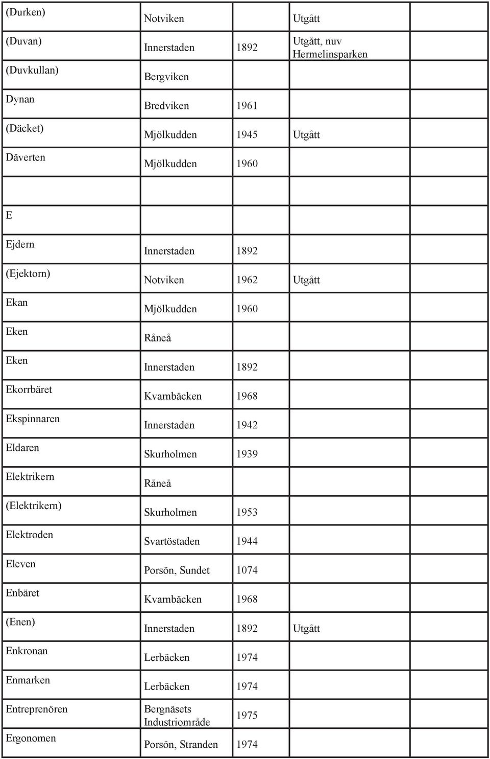 Enbäret (Enen) Enkronan Enmarken Entreprenören Ergonomen 1962 Utgått Kvarnbäcken 1968 1942 Skurholmen 1953