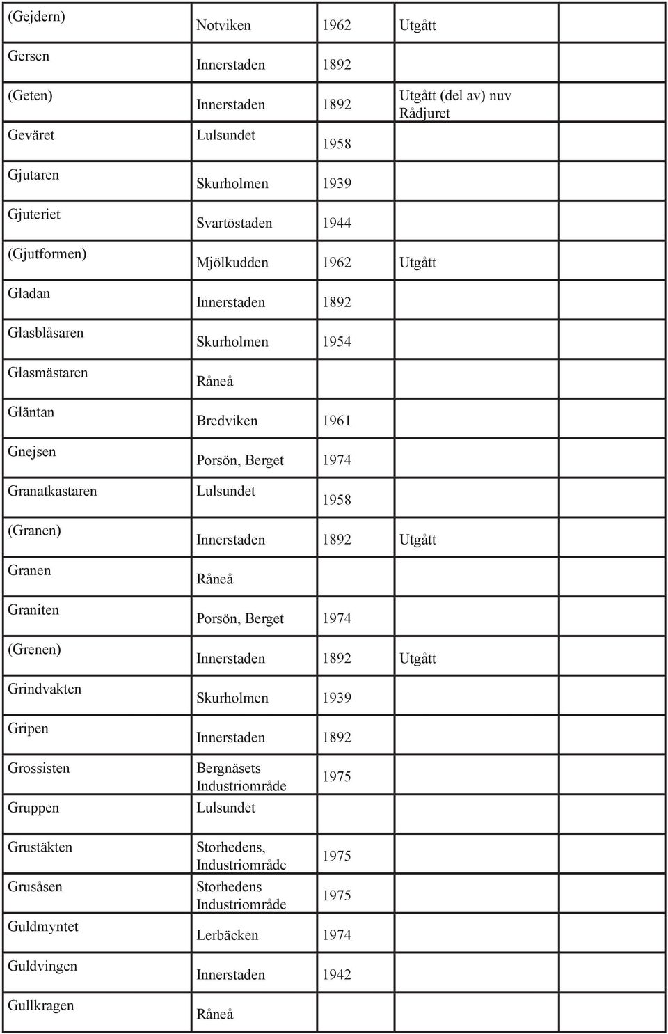 1958 (Granen) Granen Graniten (Grenen) Grindvakten Gripen Utgått Porsön, Berget 1974 Utgått Grossisten Gruppen Bergnäsets