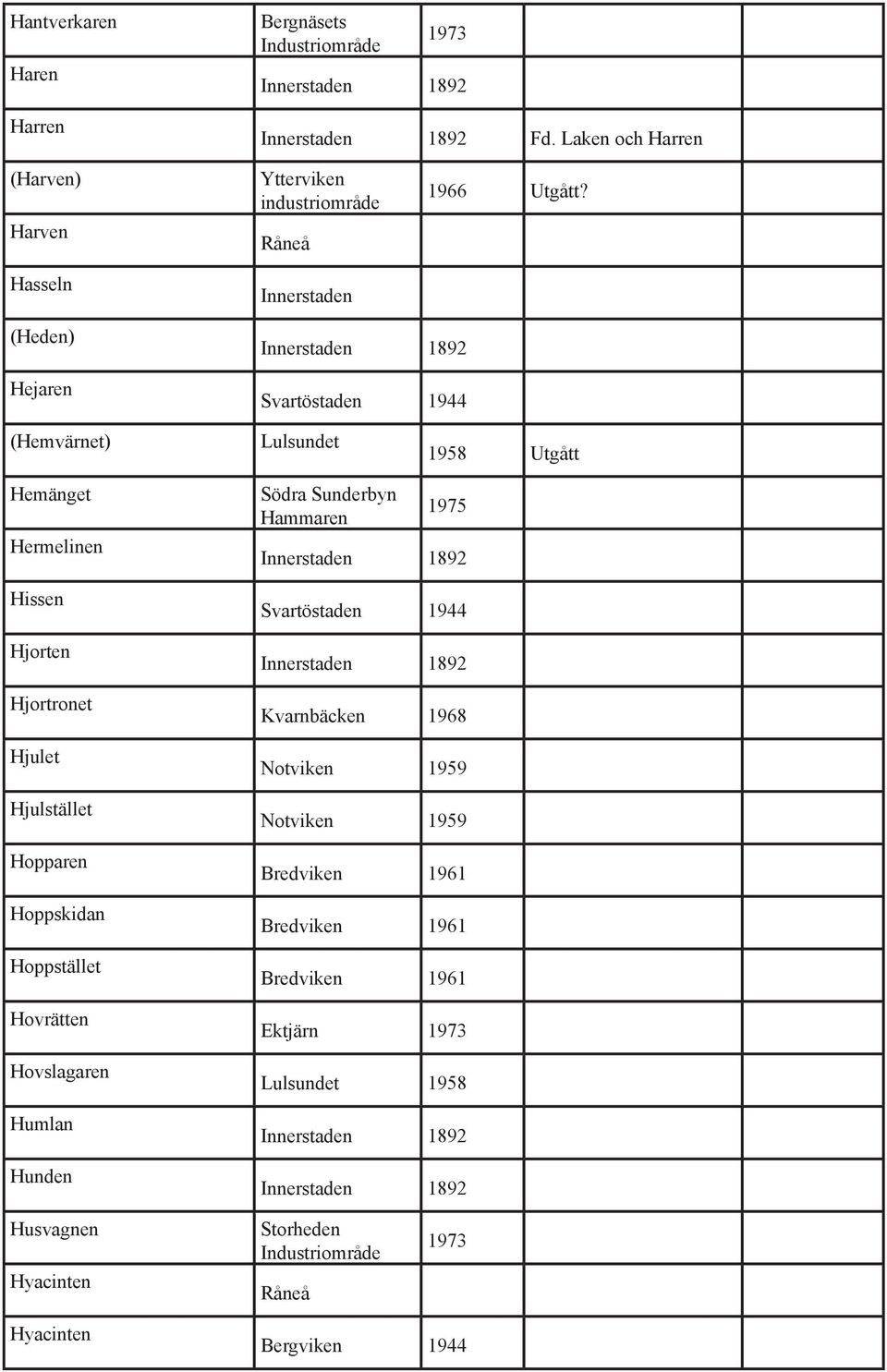 (Heden) Hejaren Svartöstaden 1944 (Hemvärnet) Lulsundet 1958 Utgått Hemänget Hermelinen Hissen Hjorten Hjortronet Hjulet