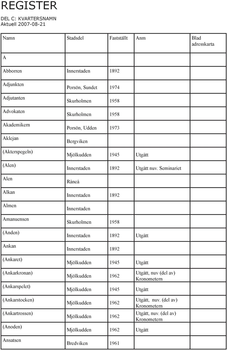 (Ankartrossen) (Anoden) Ansatsen Porsön, Sundet 1974 Skurholmen 1958 Skurholmen 1958 Porsön, Udden 1973 Utgått Utgått nuv.