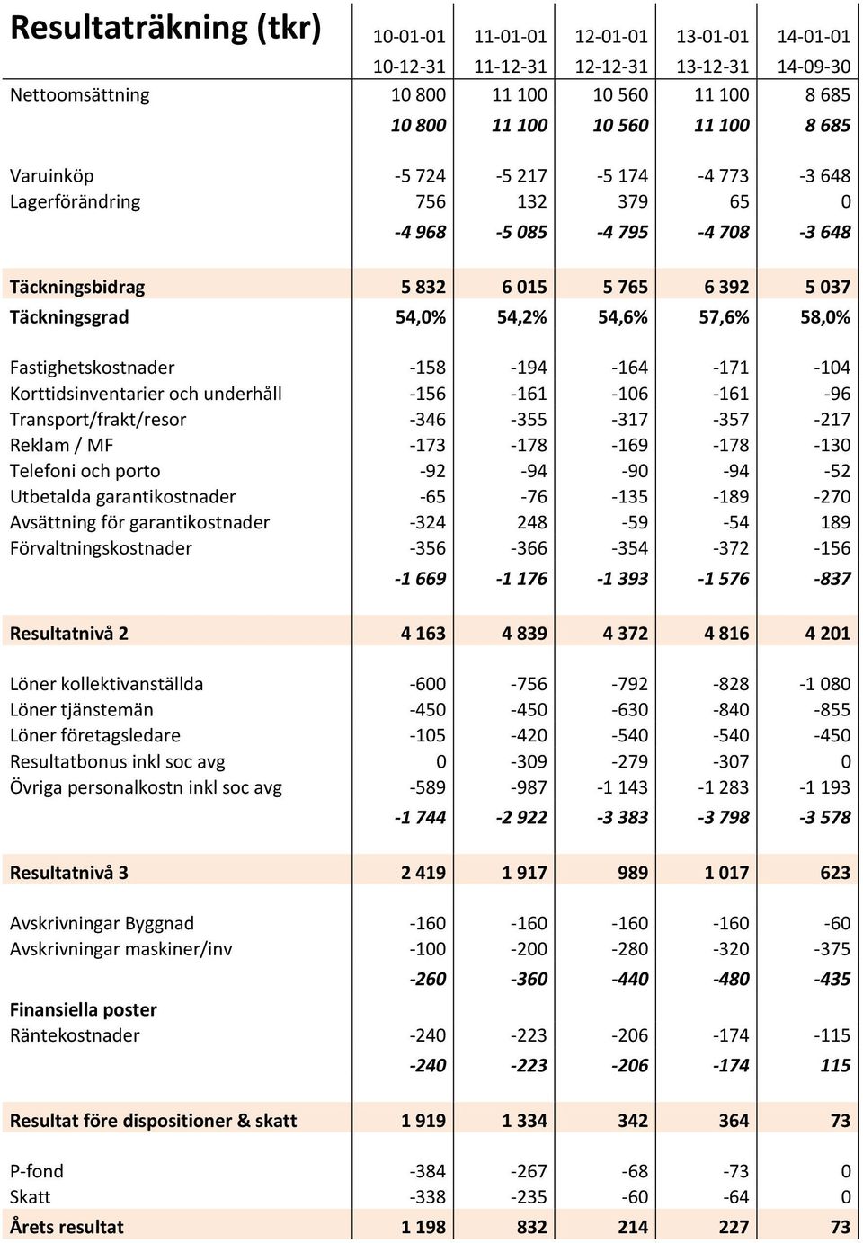 Fastighetskostnader -158-194 -164-171 -104 Korttidsinventarier och underhåll -156-161 -106-161 -96 Transport/frakt/resor -346-355 -317-357 -217 Reklam / MF -173-178 -169-178 -130 Telefoni och porto