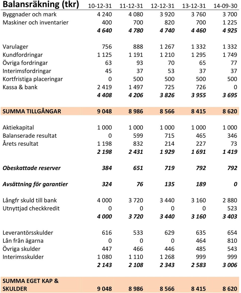 bank 2 419 1 497 725 726 0 4 408 4 206 3 826 3 955 3 695 SUMMA TILLGÅNGAR 9 048 8 986 8 566 8 415 8 620 Aktiekapital 1 000 1 000 1 000 1 000 1 000 Balanserade resultat 0 599 715 465 346 Årets