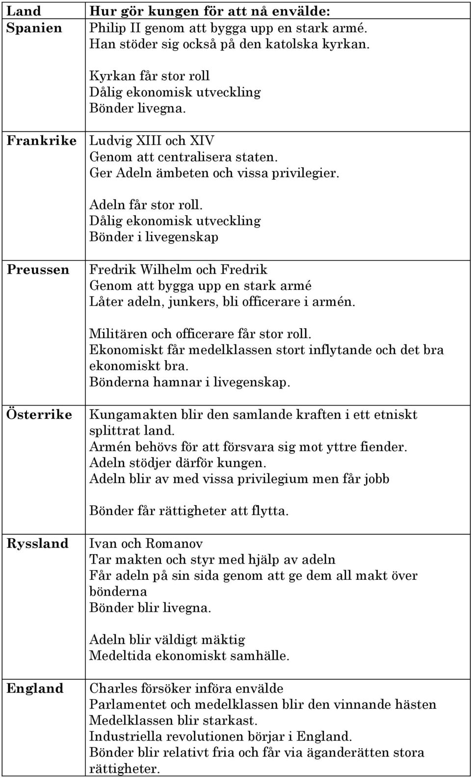 Dålig ekonomisk utveckling Bönder i livegenskap Preussen Fredrik Wilhelm och Fredrik Genom att bygga upp en stark armé Låter adeln, junkers, bli officerare i armén.