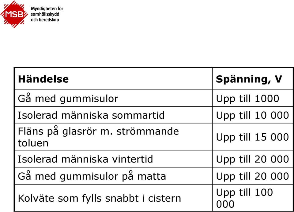 strömmande toluen Upp till 15 000 Isolerad människa vintertid Upp till