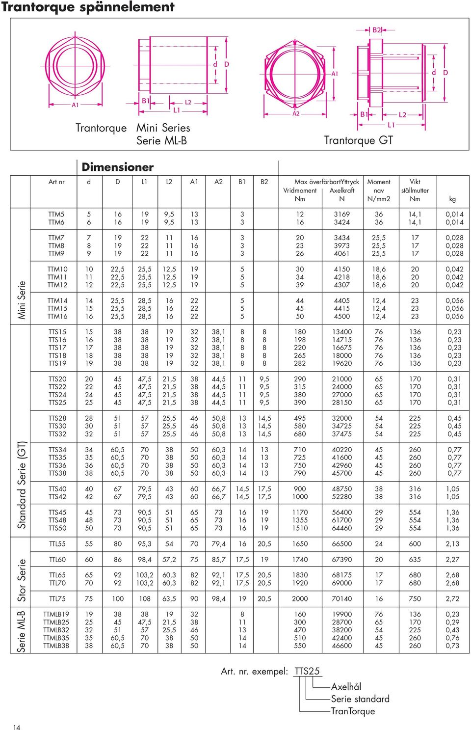 3973 25,5 17 0,028 TTM9 9 19 22 11 16 3 26 4061 25,5 17 0,028 Mini Serie TTM10 10 22,5 25,5 12,5 19 5 30 4150 18,6 20 0,042 TTM11 11 22,5 25,5 12,5 19 5 34 4218 18,6 20 0,042 TTM12 12 22,5 25,5 12,5