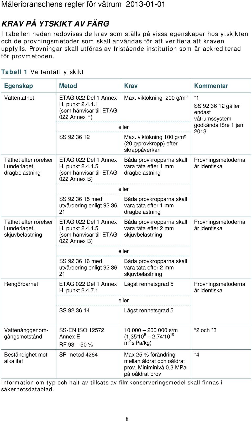Tabell 1 Vattentätt ytskikt Egenskap Metod Krav Kommentar Vattentäthet Täthet efter rörelser i underlaget, dragbelastning Täthet efter rörelser i underlaget, skjuvbelastning Rengörbarhet ETAG 022 Del