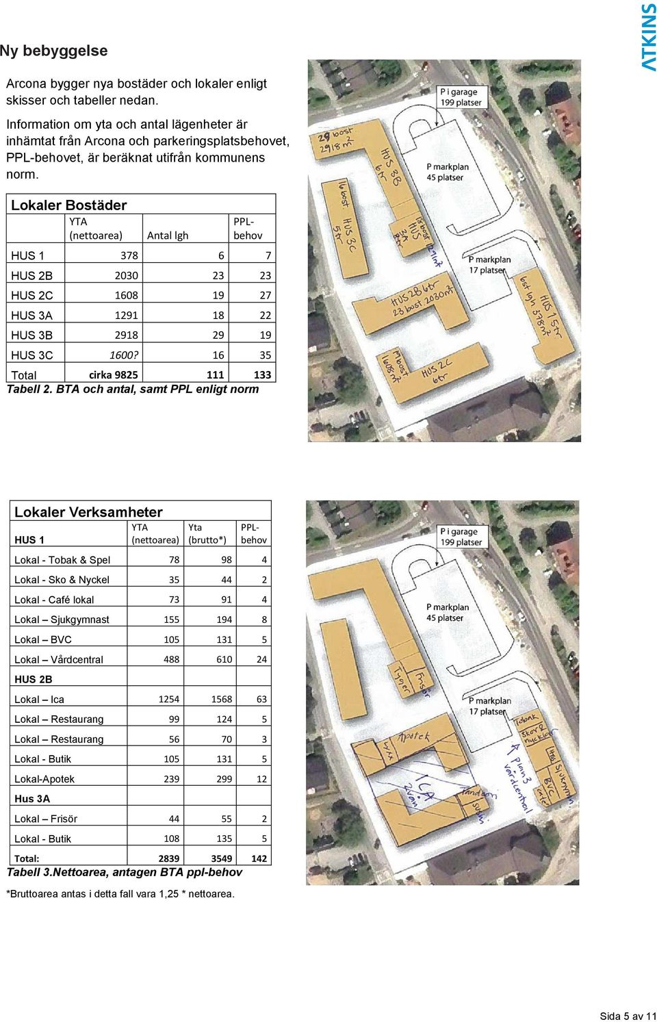 Lokaler Bostäder YTA (nettoarea) Antal lgh HUS 1 378 6 7 HUS 2B 2030 23 23 HUS 2C 1608 19 27 HUS 3A 1291 18 22 HUS 3B 2918 29 19 HUS 3C 1600? 16 35 Total cirka 9825 111 133 Tabell 2.