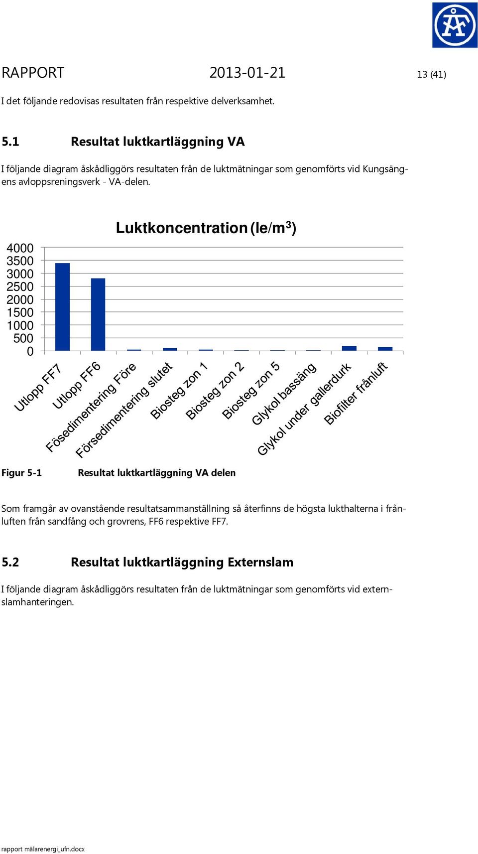 4000 3500 3000 2500 2000 1500 1000 500 0 Luktkoncentration (le/m 3 ) Figur 5-1 Resultat luktkartläggning VA delen Som framgår av ovanstående resultatsammanställning